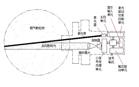 激光后散射法煙塵儀的原理及特點(diǎn) 激光后散射法煙塵儀的原理及特點(diǎn)