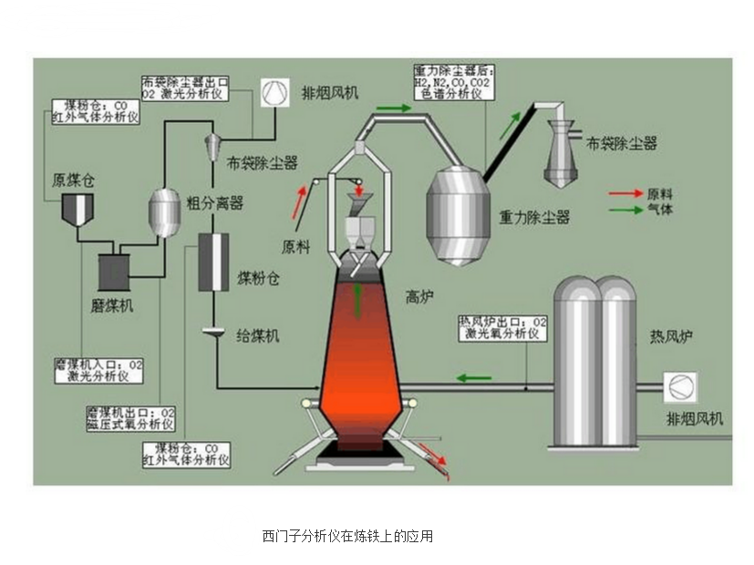 西門子分析儀在煉鋼上的使用 西門子分析儀在煉鋼上的使用