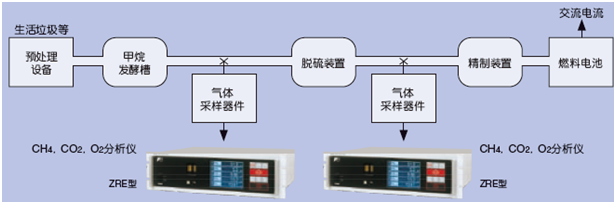 使用CH4、CO2、O2紅外分析儀測量生物氣體
