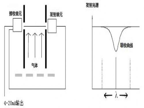激光分析儀特征吸收譜 激光分析儀特征吸收譜