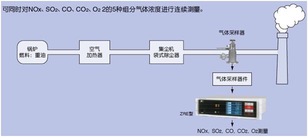 適用鍋爐、垃圾焚燒爐排氣測量的紅外NOx、SO2、CO、CO2、O2分析儀